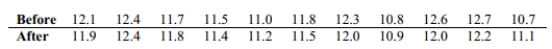 Use the Wilcoxon signed -ranks test to test the claim that the matched pairs have differences that come from a population with a median equal to zero. Eleven runners are timed at the 100- meter dash and are timed again one month later after following a new training program. The times (in seconds)are shown in the table. Use Wilcoxon's signed-ranks test and a significance level of 0.05 to test the claim that the training has no effect on the times.  <div style=padding-top: 35px> 