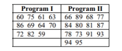 A teacher uses two different CAI programs to remediate a randomly selected group of students. Results for two independent samples on a standardized test are listed in a table below. At the 0.05 level of significance, use the Wilcoxon rank-sum test to test the hypothesis that the sample results are from populations with equal medians.  