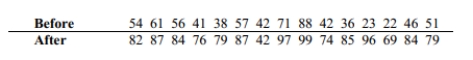 Use the sign test to test the indicated claim. An instructor gives a test before and after a lesson and results from randomly selected students are given below. At the 0.05 level of significance, test the claim that the lesson has no effect on the grade. Use the sign test.  <div style=padding-top: 35px> 