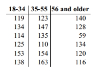 Use a Kruskal-Wallis test to test the claim that the samples come from populations with equal medians. The table below shows the weights (in pounds)of 6 randomly selected women in each of three different age groups. Use a 0.01 significance level to test the claim that the 3 age-groups have the same median weight.  <div style=padding-top: 35px> 