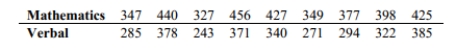Use the rank correlation coefficient to test for a correlation between the two variables. Use the sample data below to find the rank correlation coefficient and test the claim of correlation between math and verbal scores. Use a significance level of 0.05.  <div style=padding-top: 35px> 