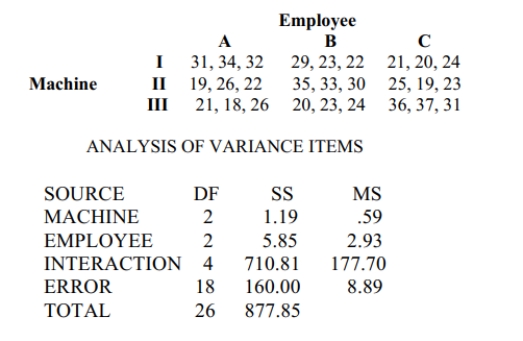 Use the Minitab display to test the indicated claim. A manager records the production output of three employees who each work on three different machines for three different days. The sample results are given below and the Minitab results follow.   Using a 0.05 significance level, test the claim that the interaction between employee and machine has no effect on the number of items produced.