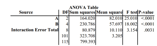 The following results are from a statistics software package in which all of the F values and P-  values are given. Is there a significant effect from the interaction? Should you test to see if there is a significant effect due to either A or B? If the answer is yes, is there a significant effect due to either A or B?  