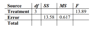 Fill in the missing entries in the following partially completed one-way ANOVA table