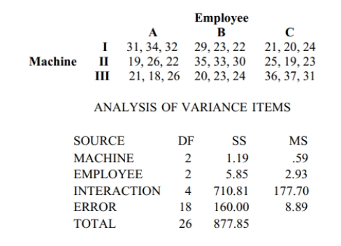 Use the Minitab display to test the indicated claim. A manager records the production output of three employees who each work on three different machines for three different days. The sample results are given below and the Minitab results follow.   Assume that the number of items produced is not affected by an interaction between employee and machine. Using a 0.05 significance level, test the claim that the machine has no effect on the number of items produced.