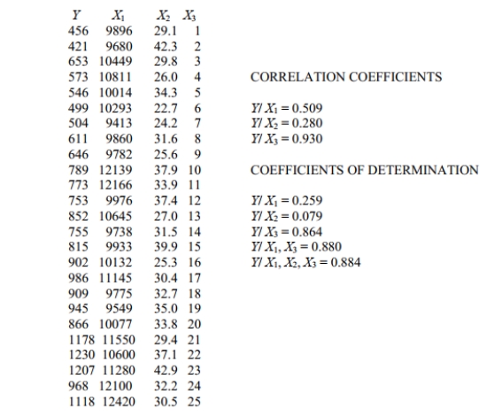 <strong>Use computer software to find the best multiple regression equation to explain the variation in the dependent variable, Y, in terms of the independent variables, </strong> A) B) C) D)