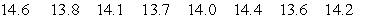 Assume that a simple random sample has been selected from a normally distributed population and test the given claim. Use either the traditional method or P-value method as indicated. Identify the null and alternative hypotheses, test statistic, critical value(s)or P-value (or range of P-values)as appropriate, and state the final conclusion that addresses the original claim. A cereal company claims that the mean weight of the cereal in its packets is 14 oz. The weights (in ounces)of the cereal in a random sample of 8 of its cereal packets are listed below. Test the claim at the 0.01 significance level.