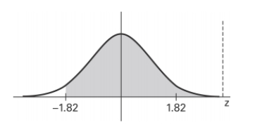 Find the area of the shaded region. The graph depicts the standard normal distribution with mean 0 and standard deviation 1.   A)  0.4656 B)  0.9656 C)  0.0344 D)  −0.0344