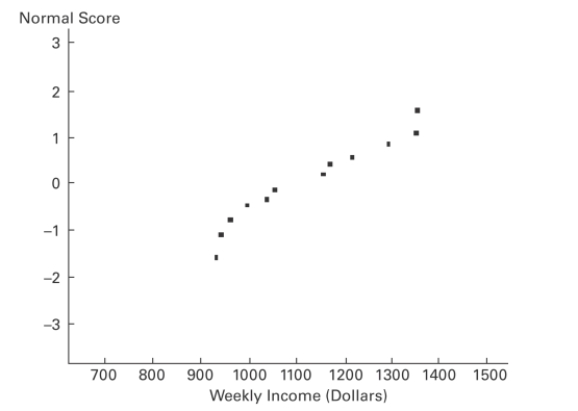 A normal quartile plot is given below for the weekly incomes (in dollars)of a sample of engineers in one town. Describe what each x value represents and what each y value represents. Use the plot to assess the normality of the incomes of engineers in this town. Explain your reasoning.  