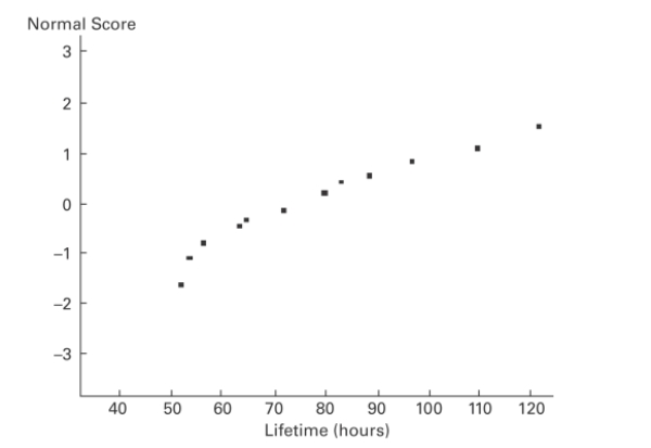 A normal quartile plot is given below for the lifetimes (in hours)of a sample of batteries of a particular brand. Use the plot to assess the normality of the lifetimes of these batteries. Explain your reasoning.  