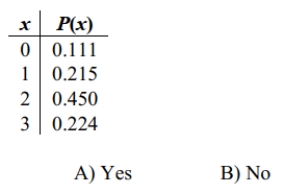 Suppose that weight of adolescents is being studied by a health organization and that the accompanying tables describes the probability distribution for three randomly selected adolescents, where x is the number who are considered morbidly obese. Is it significant to Have no obese subjects among three randomly selected adolescents?