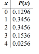 Determine whether the following is a probability distribution. If not, identify the requirement that is not satisfied.