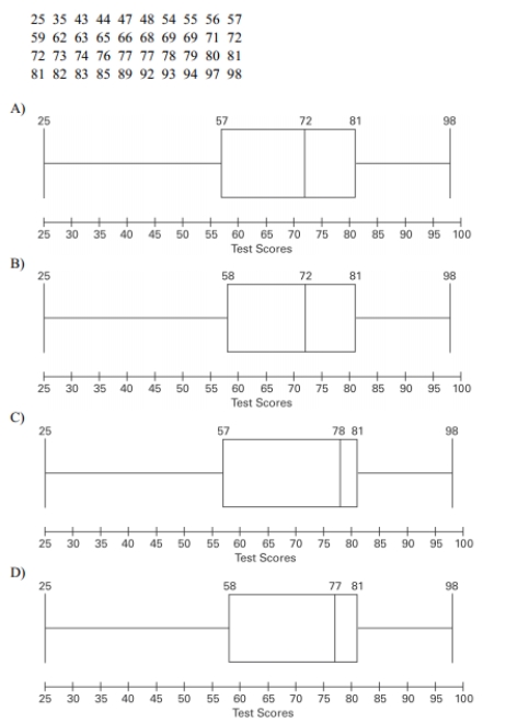 Construct a boxplot for the given data. Include values of the 5-number summary in all boxplots. The test scores of 40 students are listed below.
