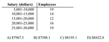 A company had 80 employees whose salaries are summarized in the frequency distribution below. Find the standard deviation.