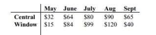 A comparison is made between summer electric bills of those who have central air and those who have window units. Find the mean and median for each of the two samples, then compare the two sets of results.