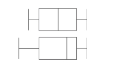 Describe any similarities or differences in the two distributions represented by the following boxplots. Assume the two boxplots have the same scale.