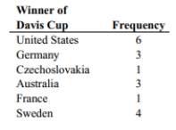 The table below provides a frequency distribution for the winner of the Davis Cup Tennis Competition during the period 1977-1994.