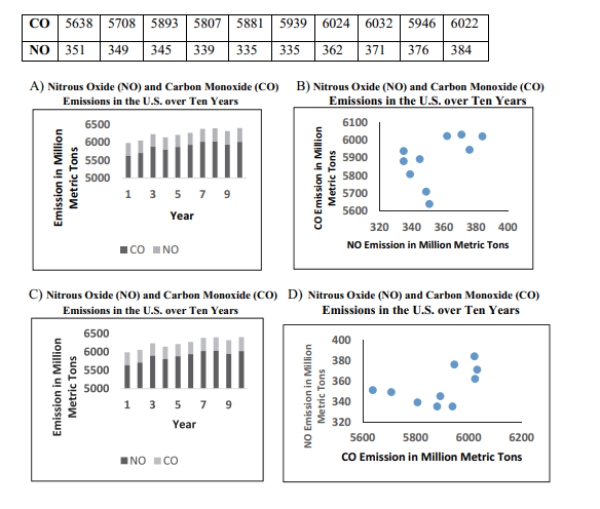Which choice displays the best graphic display of the amount of nitrous oxide (NO explained by the amount of carbon monoxide (CO)emissions in million metric tons over a Ten year period in the United States? The data set is below: