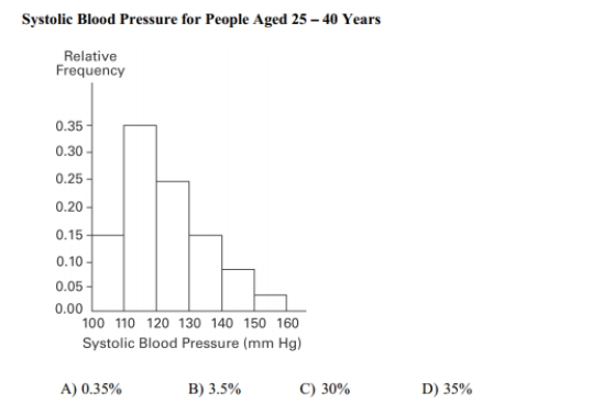<strong>A nurse measured the blood pressure of each person who visited her clinic. Following is a relative-frequency histogram for the systolic blood pressure readings for those people aged between 25 and 40 years. The blood pressure readings were given to the nearest Whole number. Approximately what percentage of the people aged 25 -40 had a systolic Blood pressure reading between 110 and 119 mm Hg inclusive? Systolic Blood Pressure for People Aged 25 - 40 Years </strong> A) 0.35% B) 3.5% C) 30% D) 35%