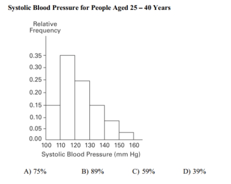 A nurse measured the blood pressure of each person who visited her clinic. Following is a relative-frequency histogram for the systolic blood pressure readings for those people aged between 25 and 40 years. The blood pressure readings were given to the nearest Whole number. Approximately what percentage of the people aged 25 -40 had a systolic Blood pressure reading between 110 and 139 mm Hg inclusive?
