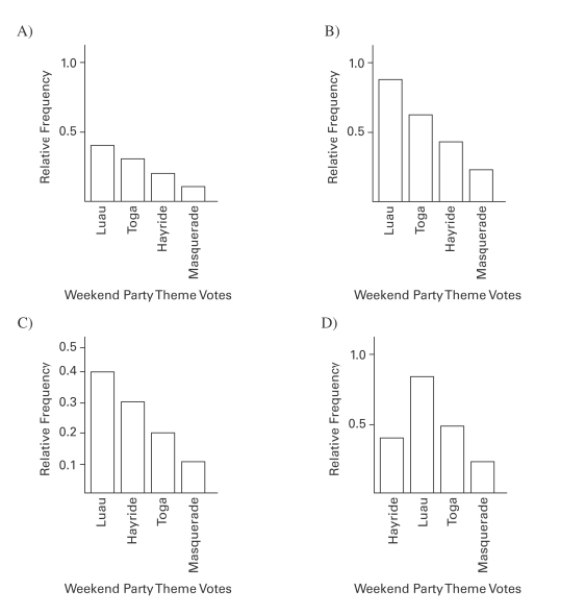 The Kappa Iota Sigma Fraternity polled its members on the weekend party theme. The vote was as follows: six for toga, four for hayride, eight for luau, and two for masquerade. Display the vote count in a Pareto chart.