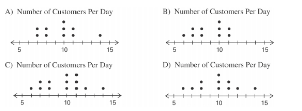 A store manager counts the number of customers who make a purchase in his store each day. The data are as follows. Which of these choices display the correct dotplot?