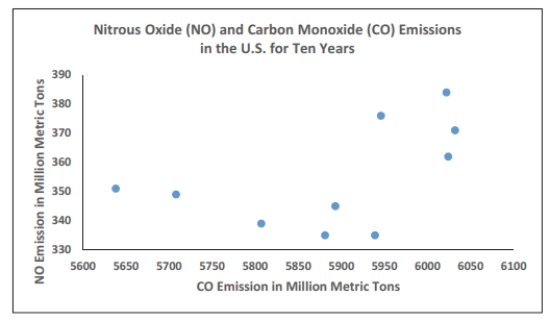 The scatterplot below displays the amount of nitrous oxide (NO) explained by the amount of carbon monoxide (CO) emissions in million metric tons over a ten year period in the United States. Select the choice that best describes any relationship between the variables.   A)  There is a negative linear association between NO and CO. B)  There is a positive linear association between NO and CO. C)  Overall, there is no noticeable relationship between NO and CO. D)  NO can be explained by CO.