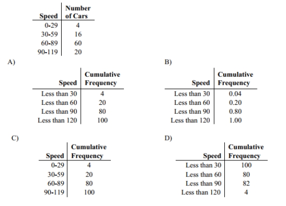 Identify the cumulative frequency distribution that corresponds to the given frequency