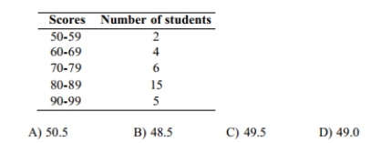 The following frequency distribution represents the scores on a math test. Find the class midpoint of scores for the interval 40-59.