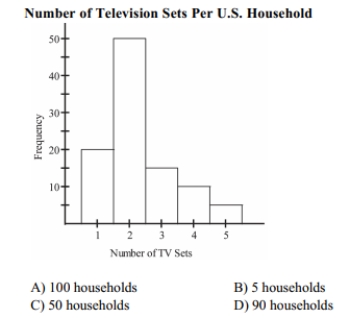 The histogram below represents the number of television sets per household for a sample of U.S. households. What is the sample size?