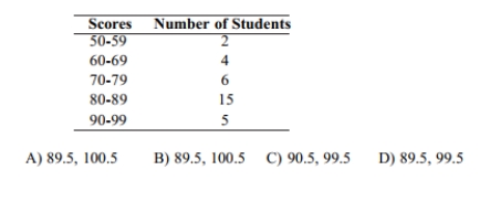 The following frequency distribution analyzes the scores on a math test. Find the class boundaries of scores interval 90-99.