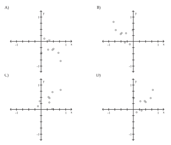 Which of these choices display the correct scatterplot?