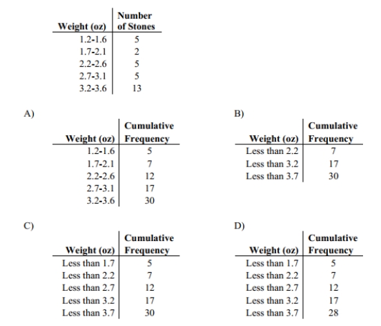 Which of the following cumulative frequency distribution corresponds to the given frequency distribution?