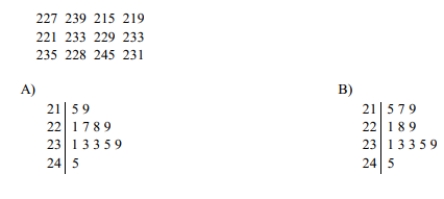The attendance counts for this season's basketball games are listed below. Which of these choices display the correct stemplot?