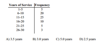 The frequency distribution below summarizes employee years of service for Alpha Corporation. Find the class midpoint for class 1 -5.