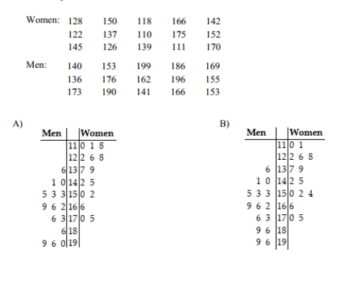 The following data consists of the weights (in pounds)of 15 randomly selected women and the weights of 15 randomly selected men. Which of these choices display the correct back- to-back stemplot?