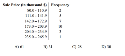 The frequency distribution below summarizes the home sale prices in the city of Summerhill for the month of June. Determine the width of each class.