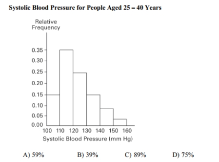 A nurse measured the blood pressure of each person who visited her clinic. Following is a relative-frequency histogram for the systolic blood pressure readings for those people aged between 25 and 40 years. The blood pressure readings were given to the nearest Whole number. Approximately what percentage of the people aged 25 -40 had a systolic Blood pressure reading between 110 and 139 mm Hg inclusive?