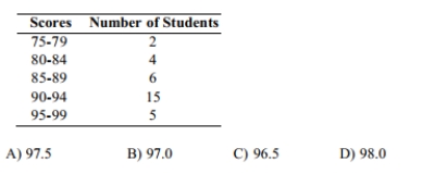 The following frequency distribution depicts the scores on a math test. Find the class midpoint of scores for the interval 95-99.