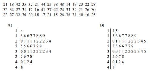 The ages of the 45 members of a track and field team are listed below. Which of these choices display the correct stemplot?