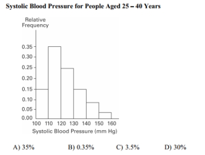 A nurse measured the blood pressure of each person who visited her clinic. Following is a relative-frequency histogram for the systolic blood pressure readings for those people aged between 25 and 40 years. The blood pressure readings were given to the nearest Whole number. Approximately what percentage of the people aged 25 -40 had a systolic Blood pressure reading between 110 and 119 mm Hg inclusive?