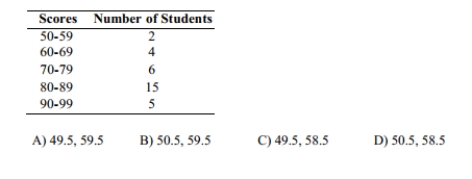 The following frequency distribution displays the scores on a math test. Find the class boundaries of scores interval 40-59.