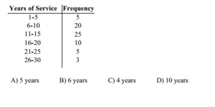 The frequency distribution below summarizes employee years of service for Alpha Corporation. Determine the width of each class.