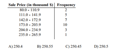 The frequency distribution below summarizes the home sale prices in the city of Summerhill for the month of June. Determine the class midpoint (in thousand $)for the class 235.0 -265.9.