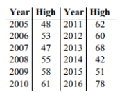 Use the high closing values of Statstar Inc. stock from the years 2005-2016 to construct a time-series graph. (Let x = 0 represent 2005 and so on.)Identify a trend.