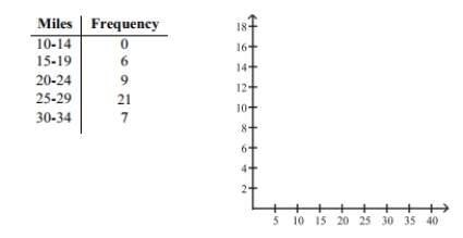The data shows the roundtrip mileage that 43 randomly selected students drive to school each day. Construct a frequency polygon. Applying a loose interpretation of the requirements for a normal distribution, do the mileages appear to be normally distributed? Why or why not?