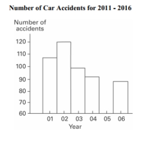 The graph below shows the number of car accidents occurring in one city in each of the years 2011 through 2016. The number of accidents dropped in 2013 after a new speed limit was imposed. Does the graph distort the data? How would you redesign the graph to be less misleading?  