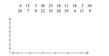 In a survey, 20 people were asked how many magazines they had purchased during the previous year. The results are shown below. Construct a histogram to represent the data. Use 4 classes with a class width of 10, and begin with a lower class limit of -0.5. What is the approximate amount at the center?