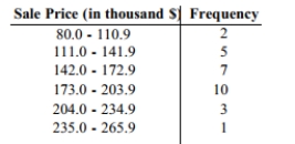 The frequency distribution below summarizes the home sale prices in the city of Summerhill for the month of June. Determine the class width, class midpoint, and the class boundaries for the class 235.0-265.9.
