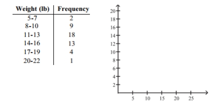 The frequency table below shows the amount of weight loss during the first month of a diet program for a group of men. Constructing a frequency polygon. Applying a loose interpretation of the requirements for a normal distribution, do the pounds of weight loss appear to be normally distributed? Why or why not?